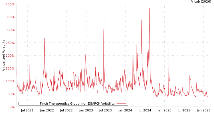graph of Finch Therapeutics Group Inc EGARCH