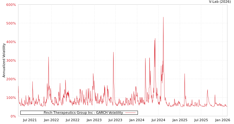 graph of Finch Therapeutics Group Inc GARCH