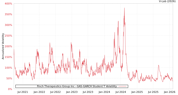 graph of Finch Therapeutics Group Inc GAS-GARCH-T