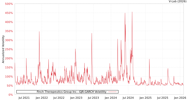 graph of Finch Therapeutics Group Inc GJR-GARCH