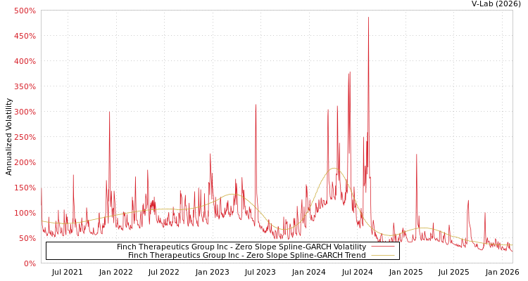 graph of Finch Therapeutics Group Inc S0GARCH