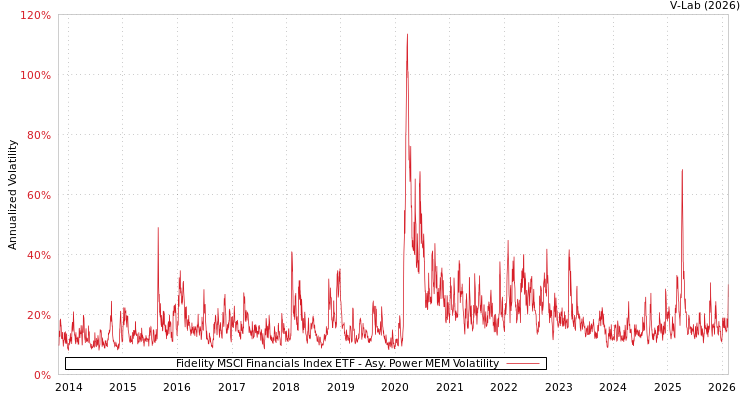 graph of Fidelity MSCI Financials Index ETF APMEM