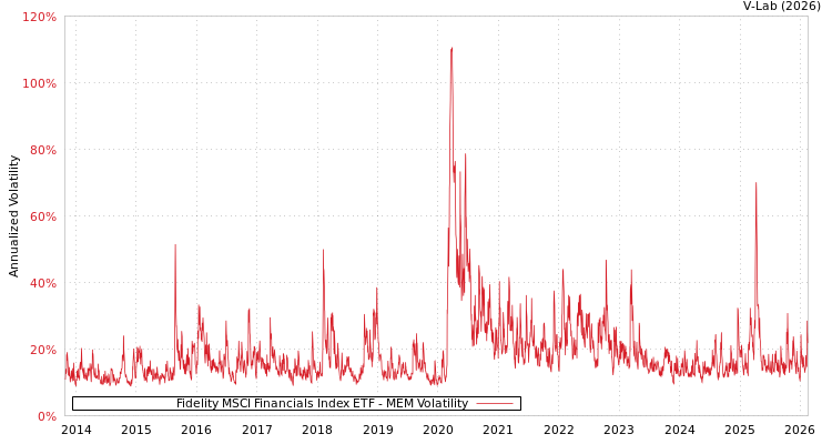 graph of Fidelity MSCI Financials Index ETF MEM