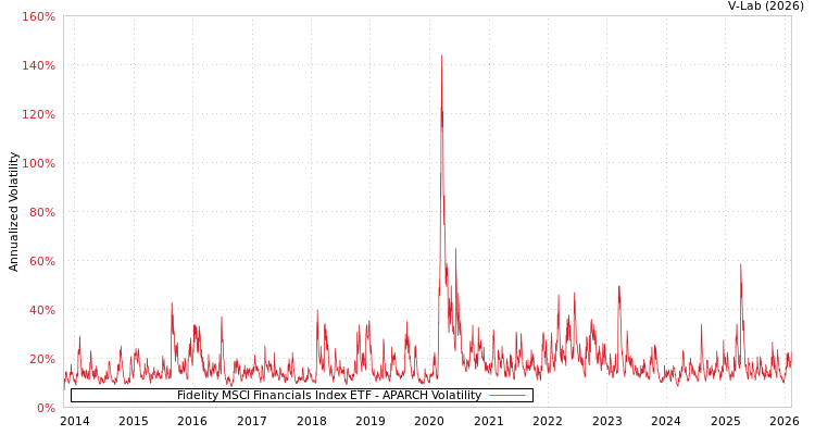 graph of Fidelity MSCI Financials Index ETF APARCH