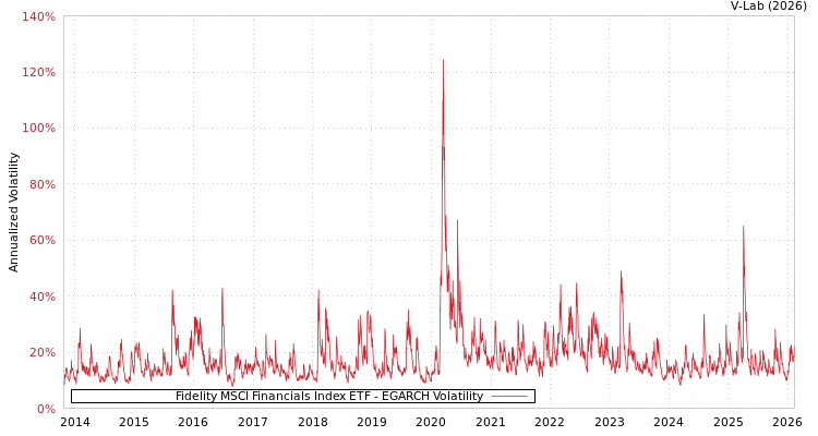graph of Fidelity MSCI Financials Index ETF EGARCH