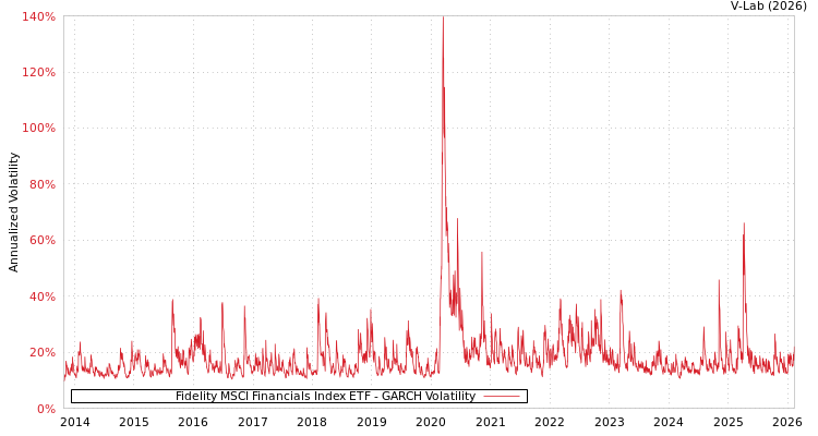 graph of Fidelity MSCI Financials Index ETF GARCH