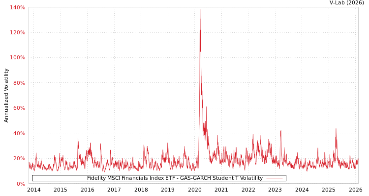 graph of Fidelity MSCI Financials Index ETF GAS-GARCH-T