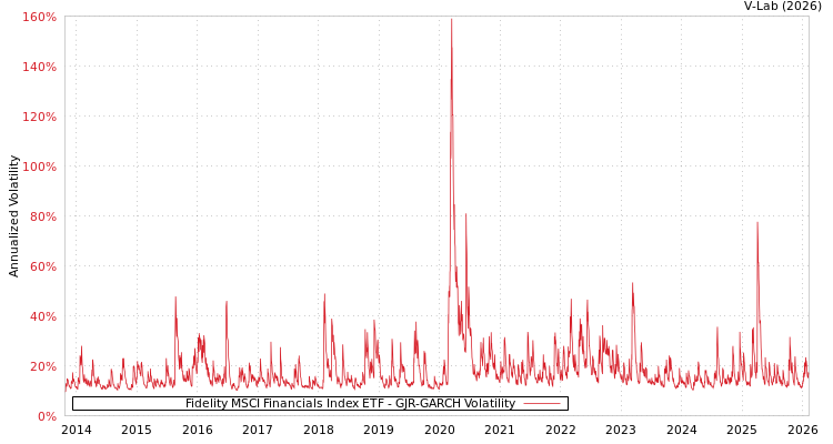 graph of Fidelity MSCI Financials Index ETF GJR-GARCH