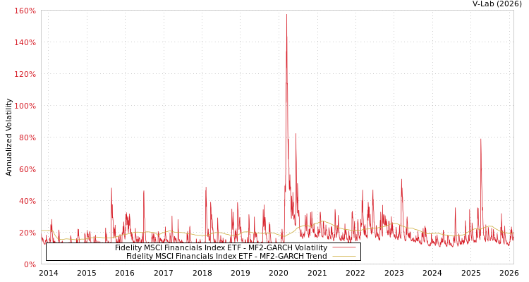 graph of Fidelity MSCI Financials Index ETF MF2-GARCH