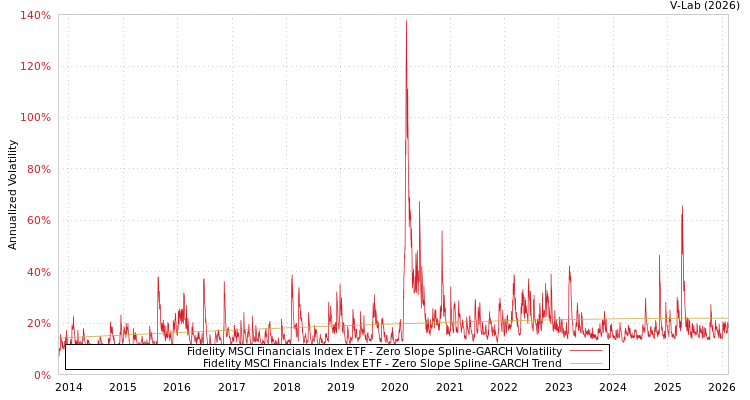 graph of Fidelity MSCI Financials Index ETF S0GARCH