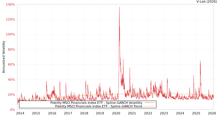 graph of Fidelity MSCI Financials Index ETF SGARCH