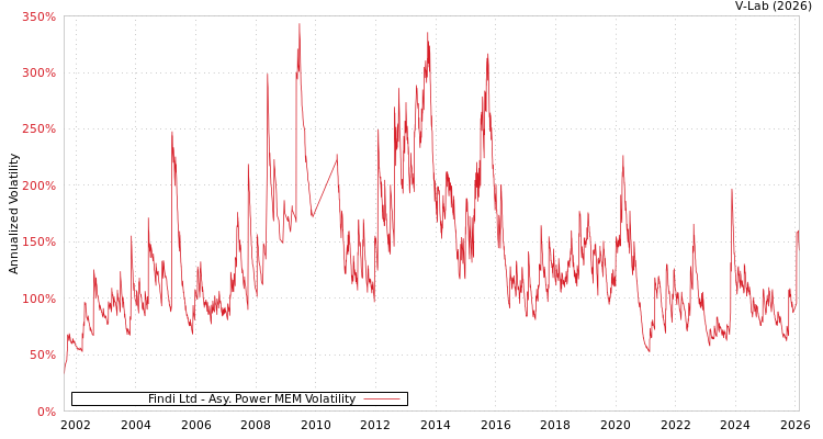 graph of Findi Ltd APMEM