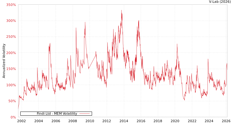 graph of Findi Ltd MEM