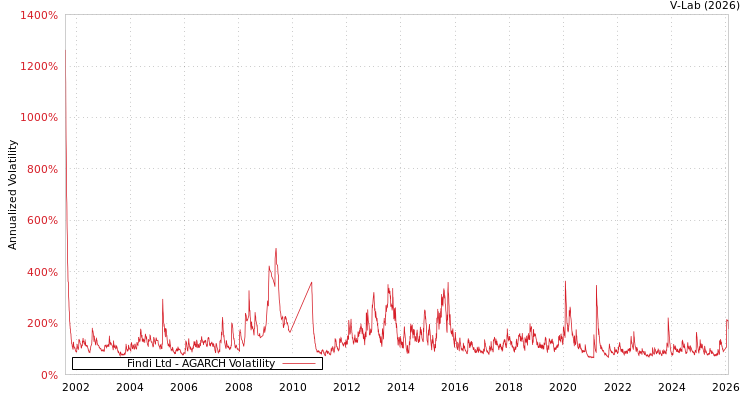 graph of Findi Ltd AGARCH