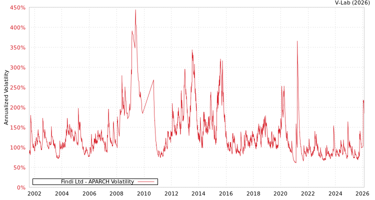graph of Findi Ltd APARCH