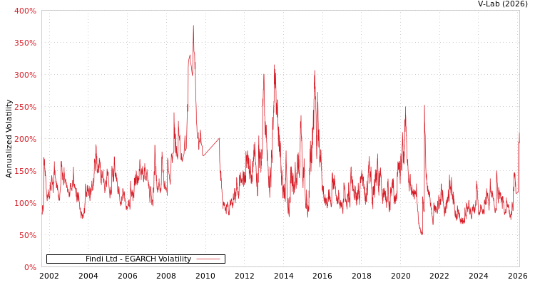 graph of Findi Ltd EGARCH