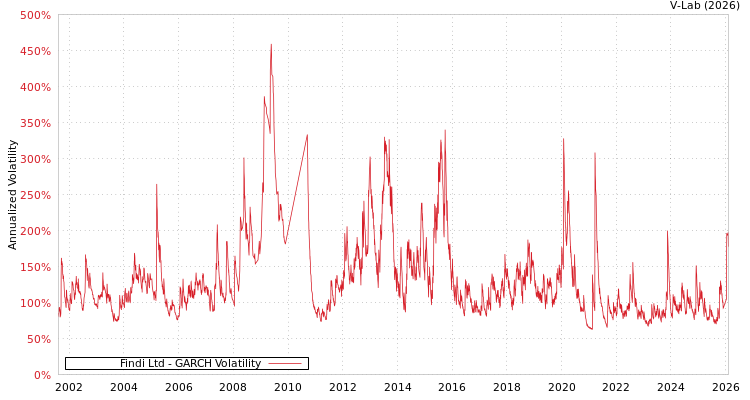 graph of Findi Ltd GARCH