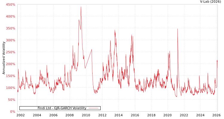 graph of Findi Ltd GJR-GARCH