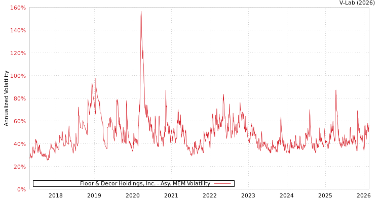 graph of Floor & Decor Holdings, Inc. AMEM