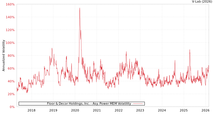graph of Floor & Decor Holdings, Inc. APMEM
