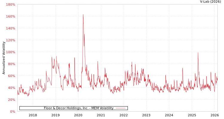 graph of Floor & Decor Holdings, Inc. MEM