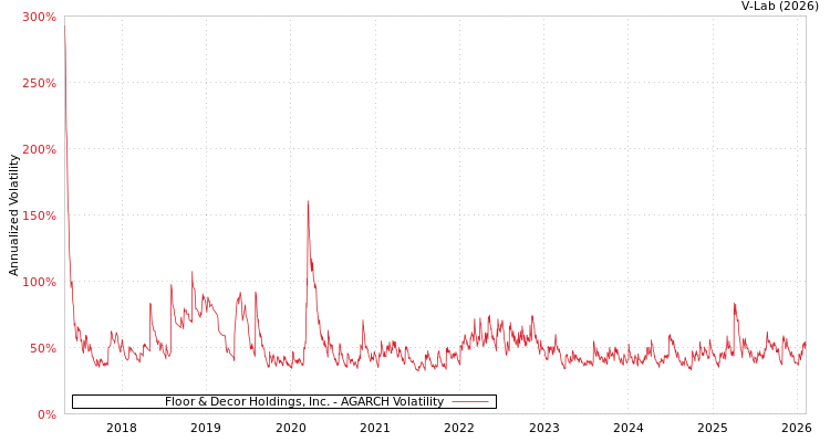 graph of Floor & Decor Holdings, Inc. AGARCH