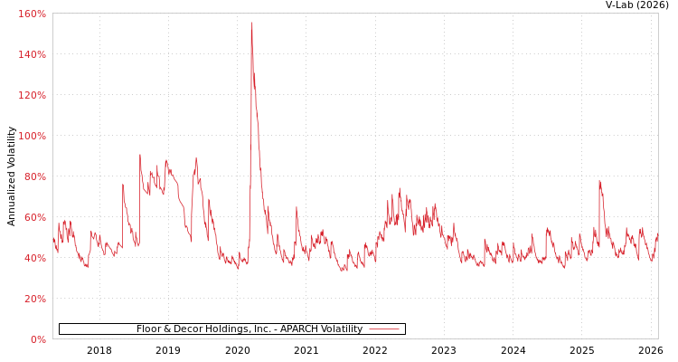 graph of Floor & Decor Holdings, Inc. APARCH