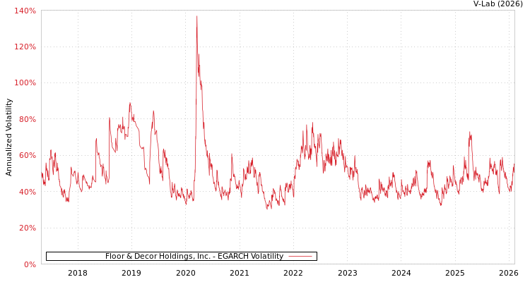 graph of Floor & Decor Holdings, Inc. EGARCH