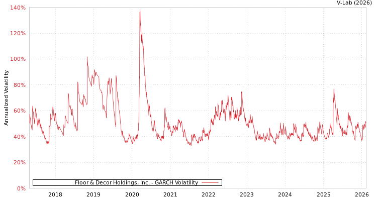 graph of Floor & Decor Holdings, Inc. GARCH