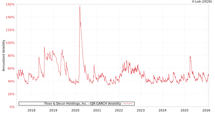 graph of Floor & Decor Holdings, Inc. GJR-GARCH