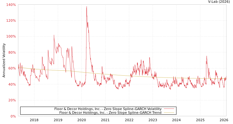 graph of Floor & Decor Holdings, Inc. S0GARCH
