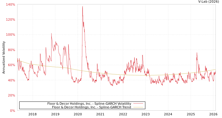 graph of Floor & Decor Holdings, Inc. SGARCH