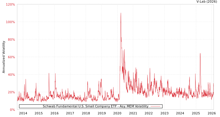 graph of Schwab Fundamental U.S. Small Company ETF AMEM