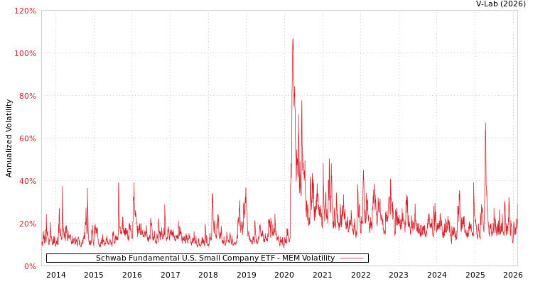 graph of Schwab Fundamental U.S. Small Company ETF MEM
