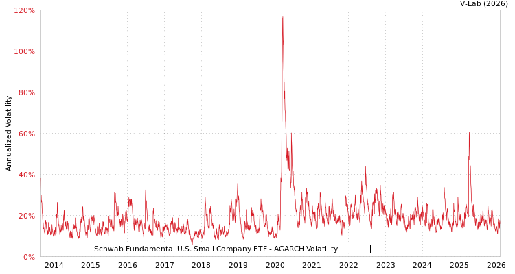 graph of Schwab Fundamental U.S. Small Company ETF AGARCH