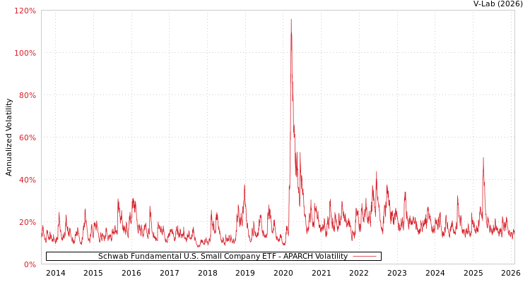 graph of Schwab Fundamental U.S. Small Company ETF APARCH