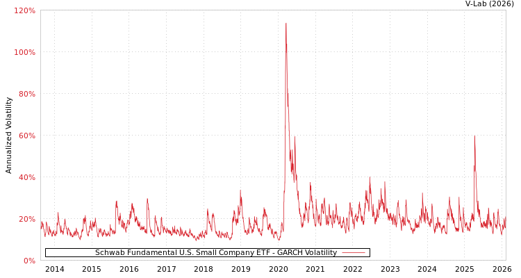graph of Schwab Fundamental U.S. Small Company ETF GARCH
