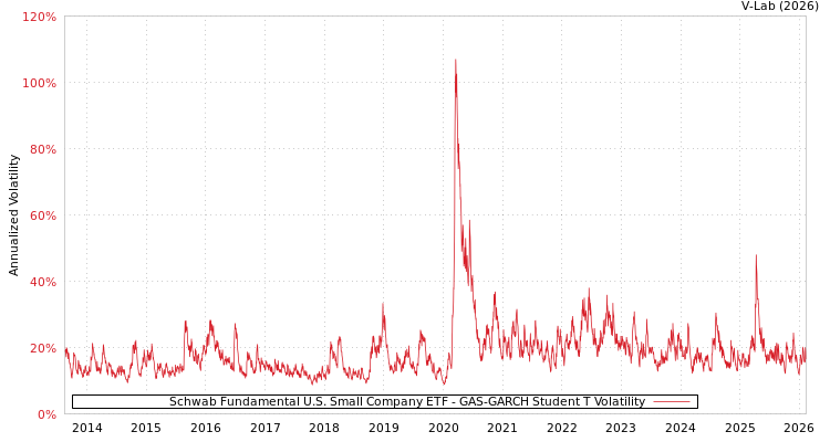 graph of Schwab Fundamental U.S. Small Company ETF GAS-GARCH-T
