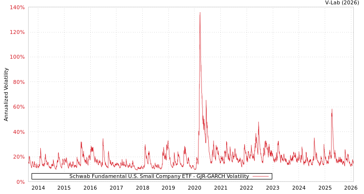 graph of Schwab Fundamental U.S. Small Company ETF GJR-GARCH