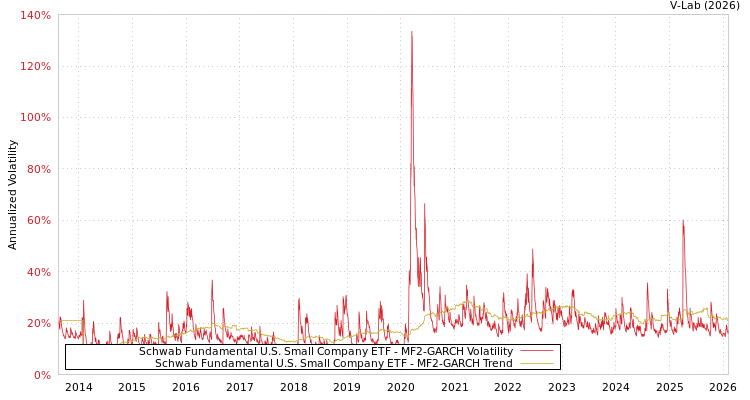 graph of Schwab Fundamental U.S. Small Company ETF MF2-GARCH