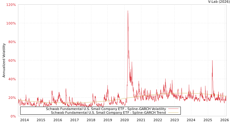 graph of Schwab Fundamental U.S. Small Company ETF SGARCH