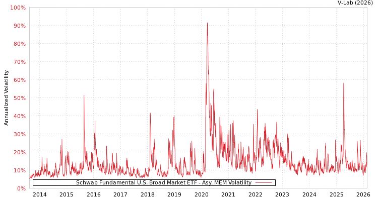 graph of Schwab Fundamental U.S. Broad Market ETF AMEM