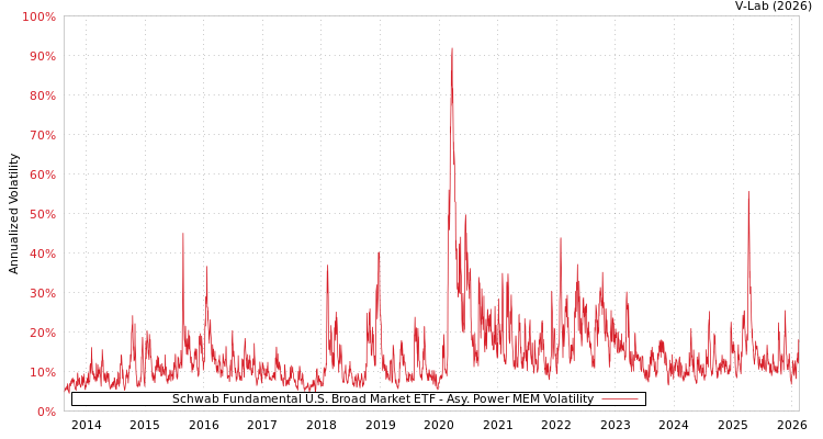 graph of Schwab Fundamental U.S. Broad Market ETF APMEM