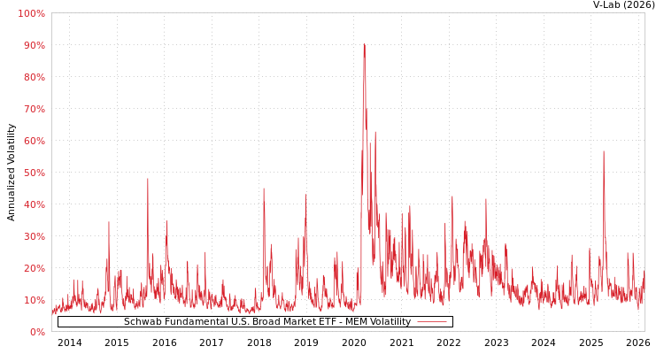 graph of Schwab Fundamental U.S. Broad Market ETF MEM