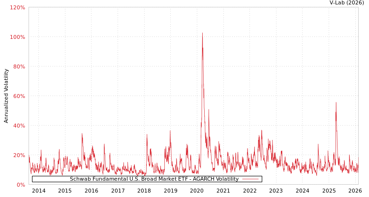 graph of Schwab Fundamental U.S. Broad Market ETF AGARCH