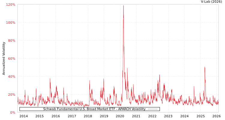 graph of Schwab Fundamental U.S. Broad Market ETF APARCH