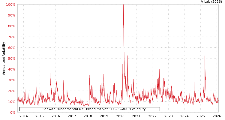 graph of Schwab Fundamental U.S. Broad Market ETF EGARCH