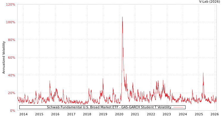 graph of Schwab Fundamental U.S. Broad Market ETF GAS-GARCH-T