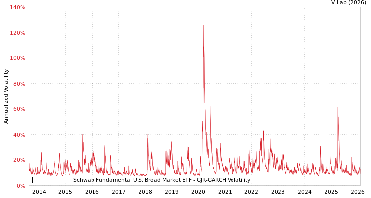 graph of Schwab Fundamental U.S. Broad Market ETF GJR-GARCH