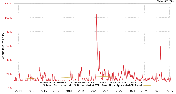 graph of Schwab Fundamental U.S. Broad Market ETF S0GARCH